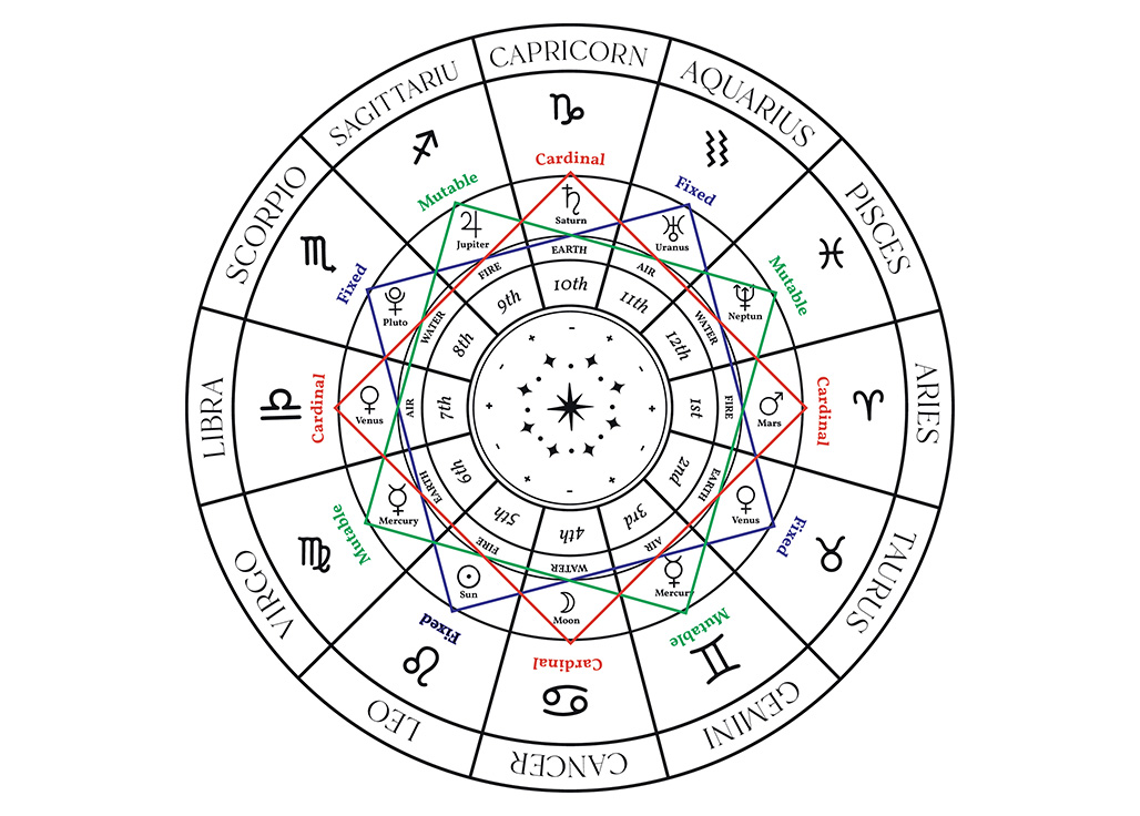 Zodiac modalities