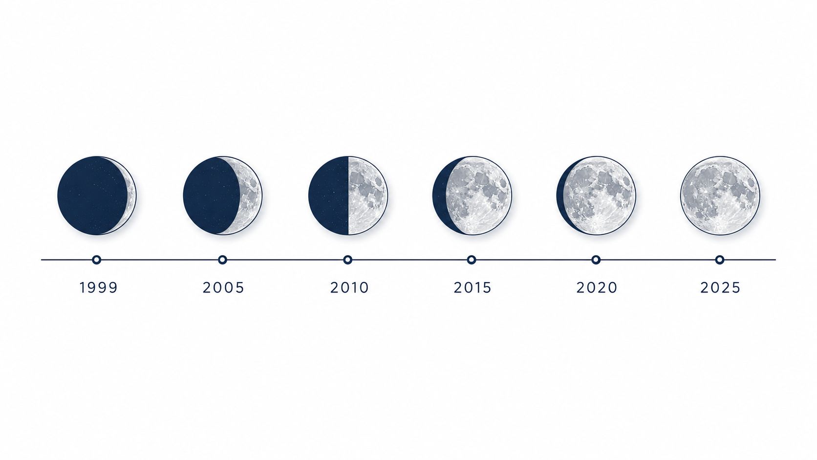 A timeline illustration showing the moon's lunar phases from 1999 to 2025, symbolizing steady progress over time.