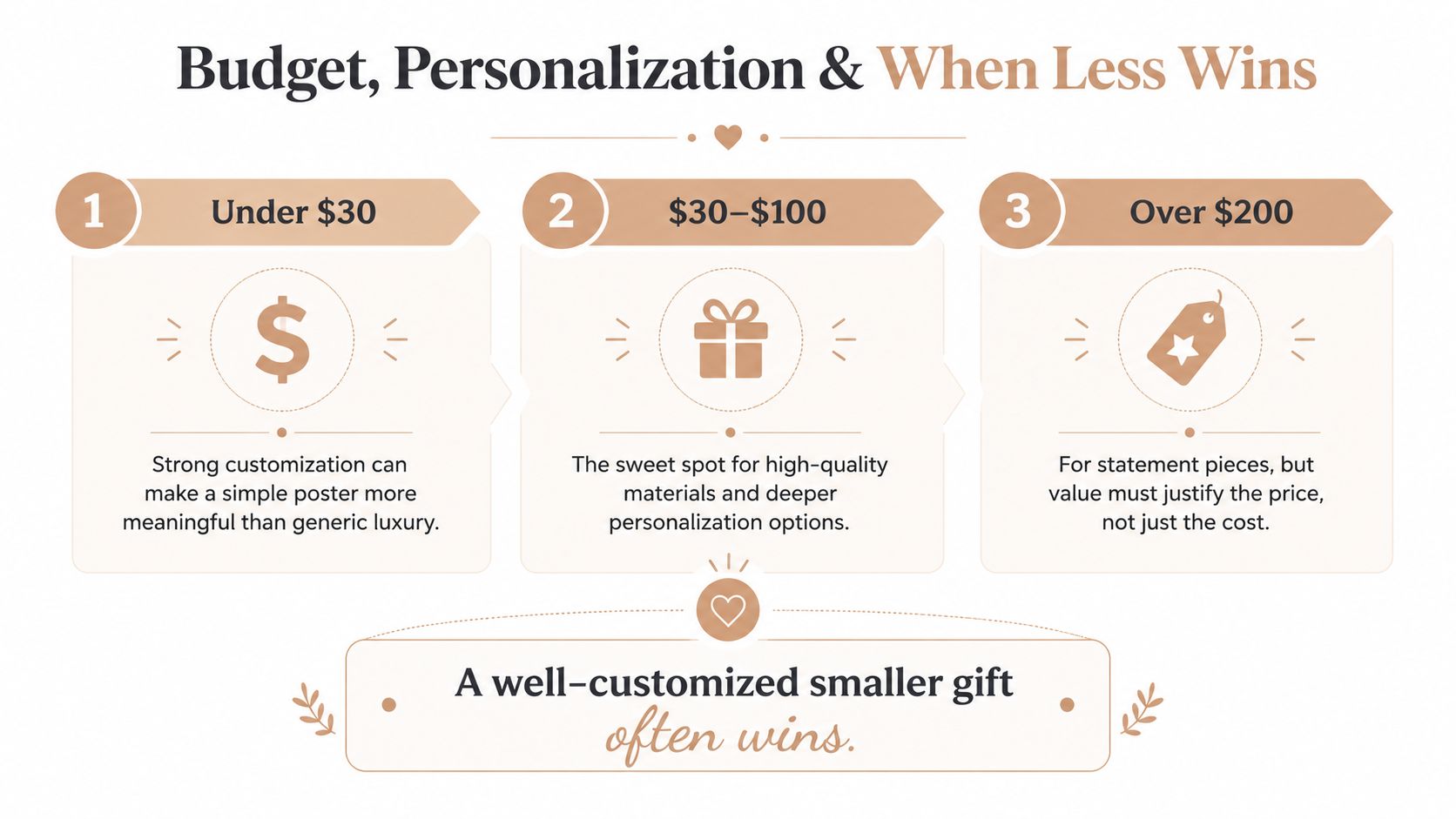 An infographic showing how budget and personalization impact the effectiveness of gift-giving across three price ranges.
