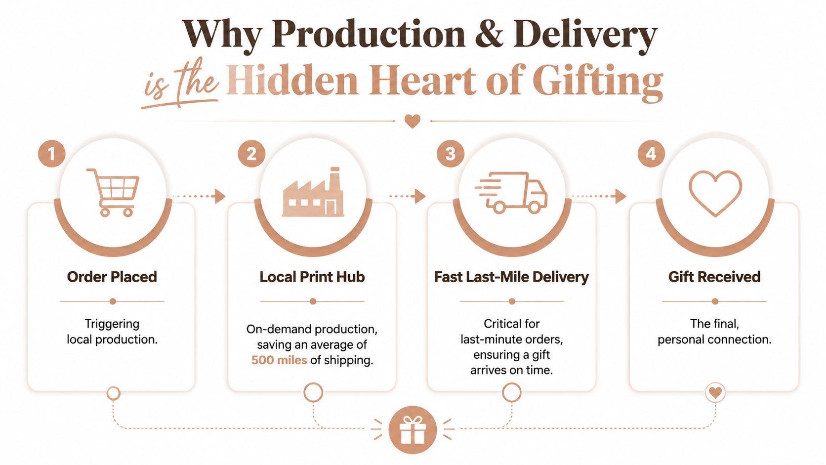 A four-step infographic illustrating the gifting process from order placement to final delivery and receipt.