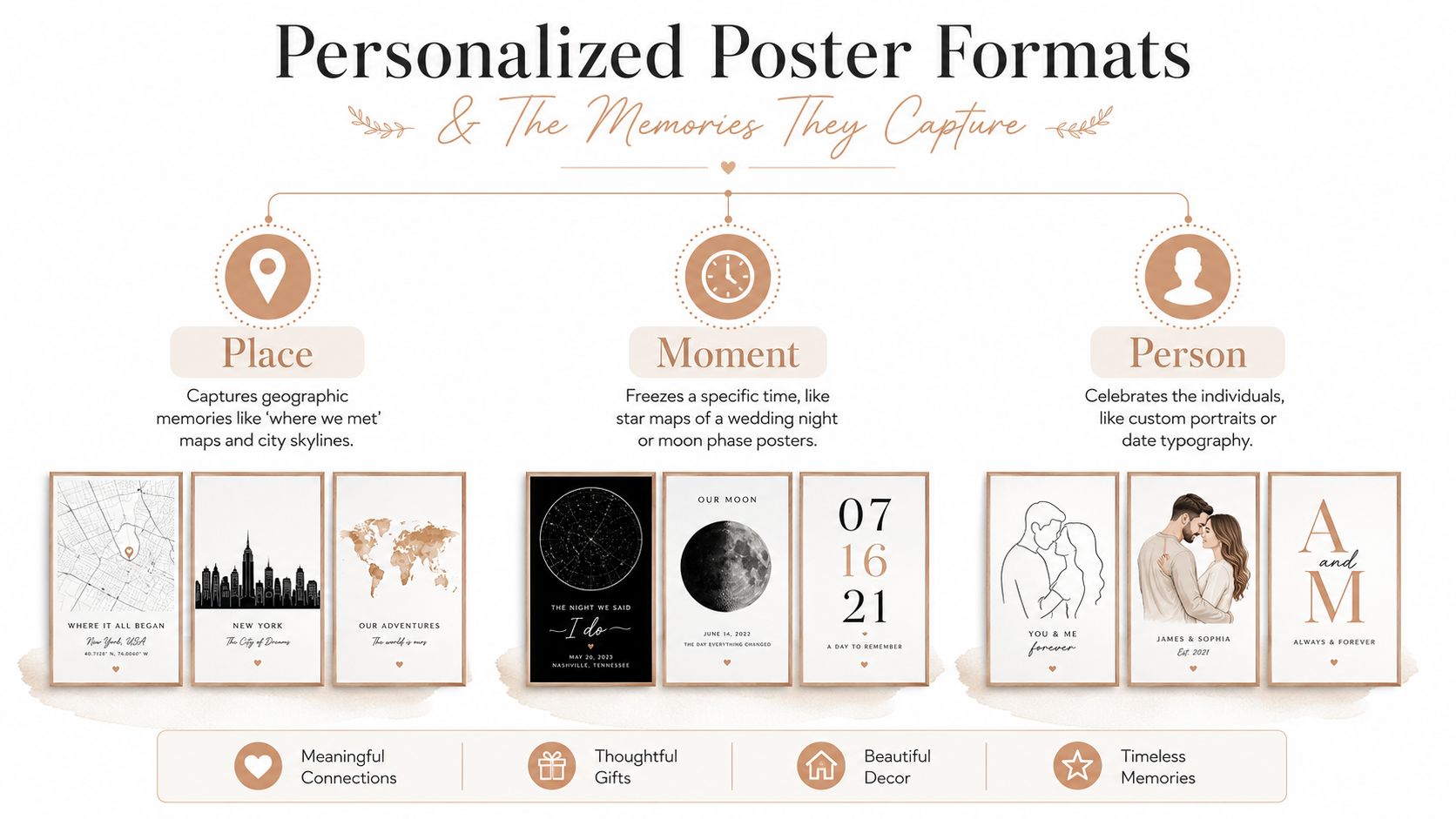 An infographic titled Personalized Poster Formats categorized by Place, Moment, and Person for customized wall art gifts.
