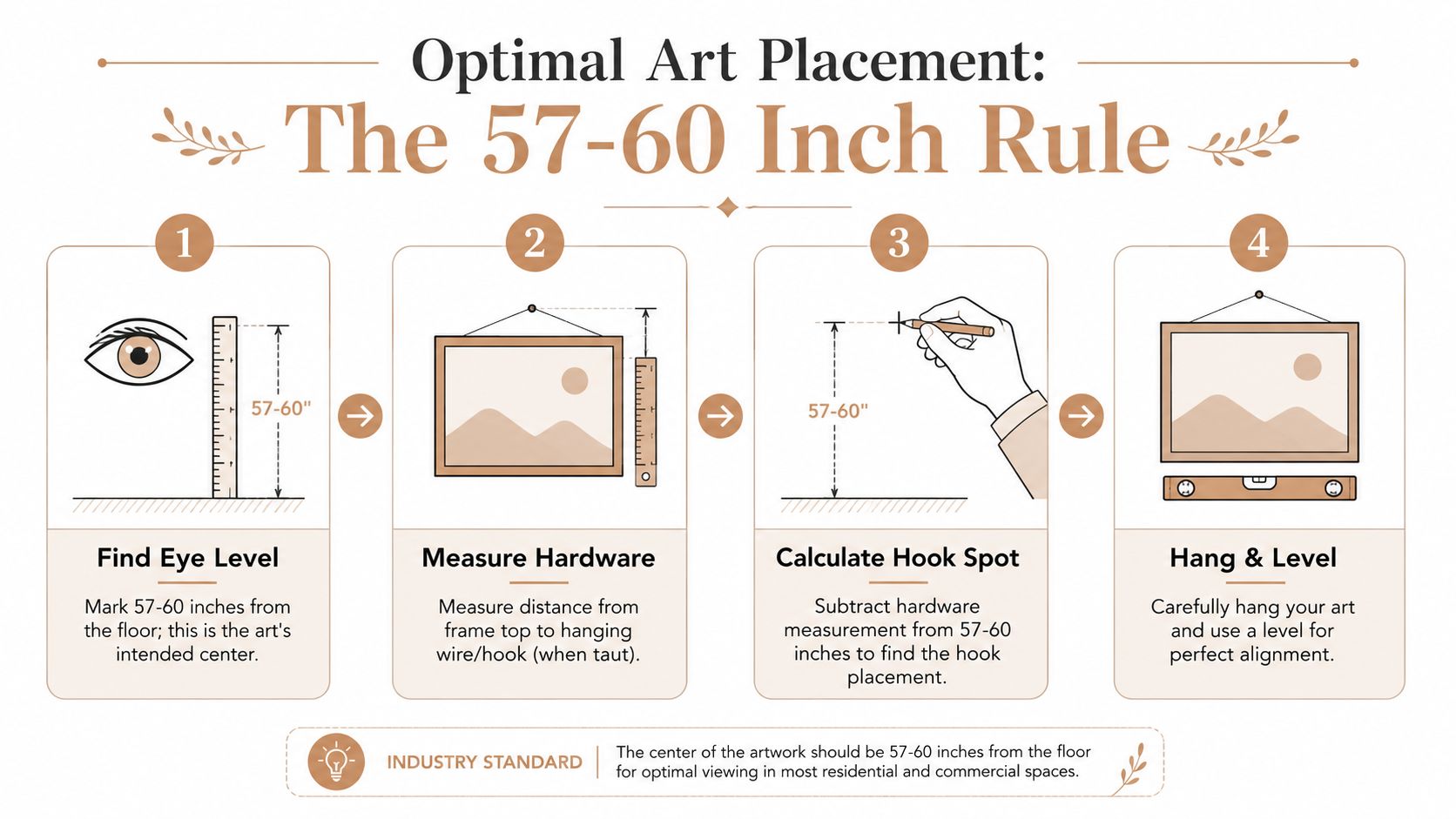 An instructional graphic explaining the 57-60 inch rule for hanging artwork at optimal eye level.