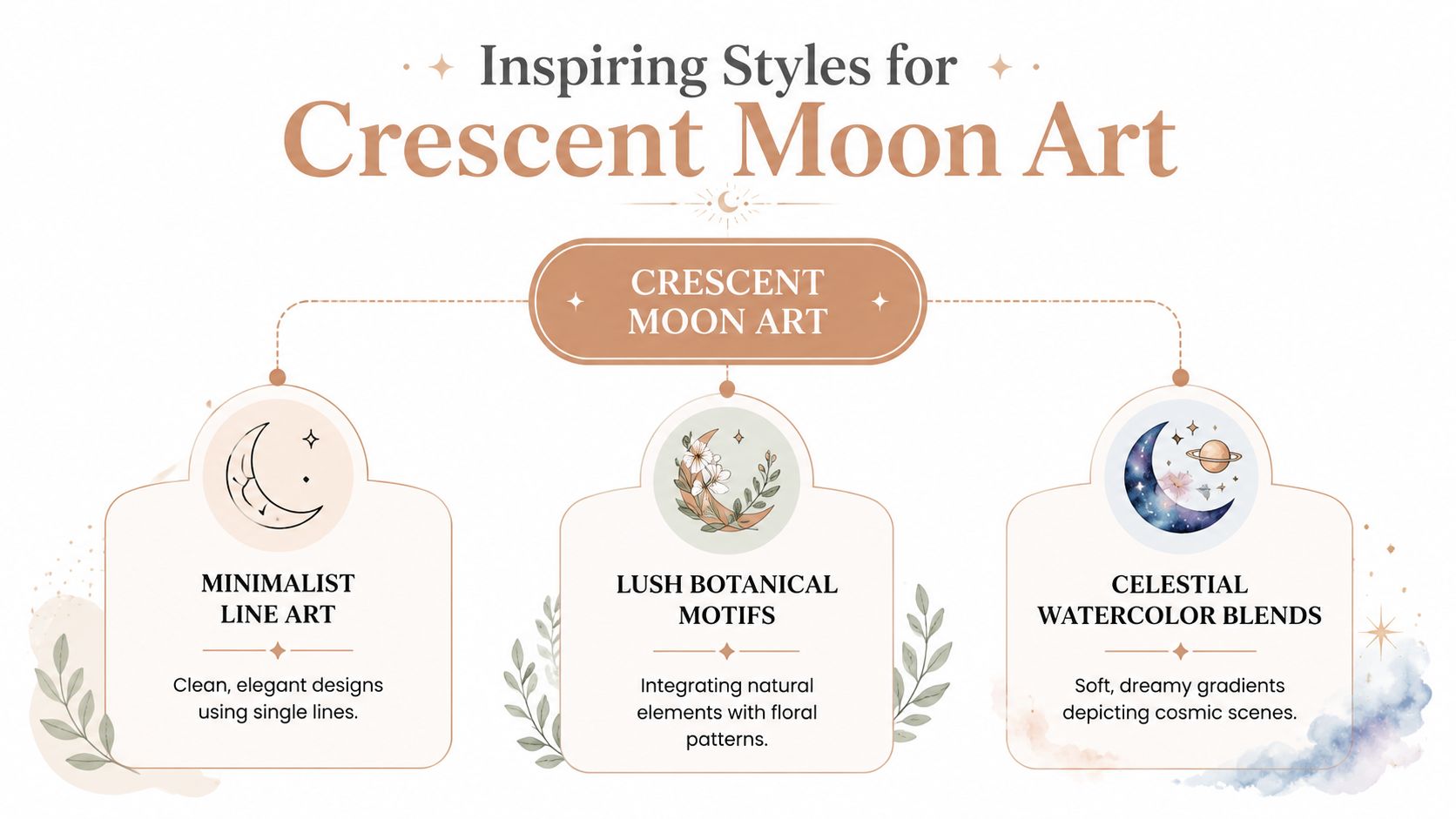 A graphic design infographic displaying three different styles for creating crescent moon art with descriptive text.