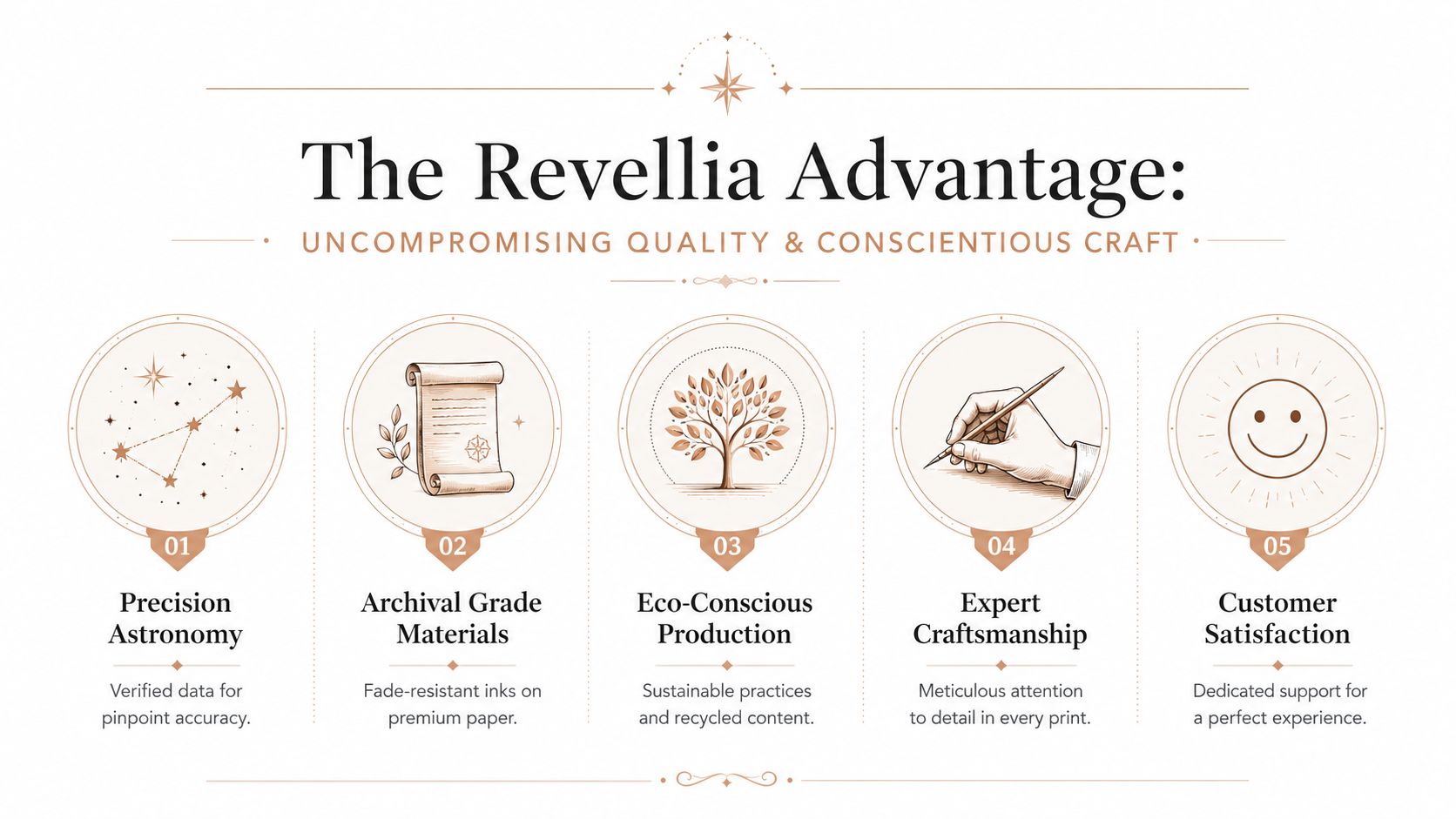 A graphic titled The Revellia Advantage showing five icons highlighting quality and conscientious craft for star map prints.