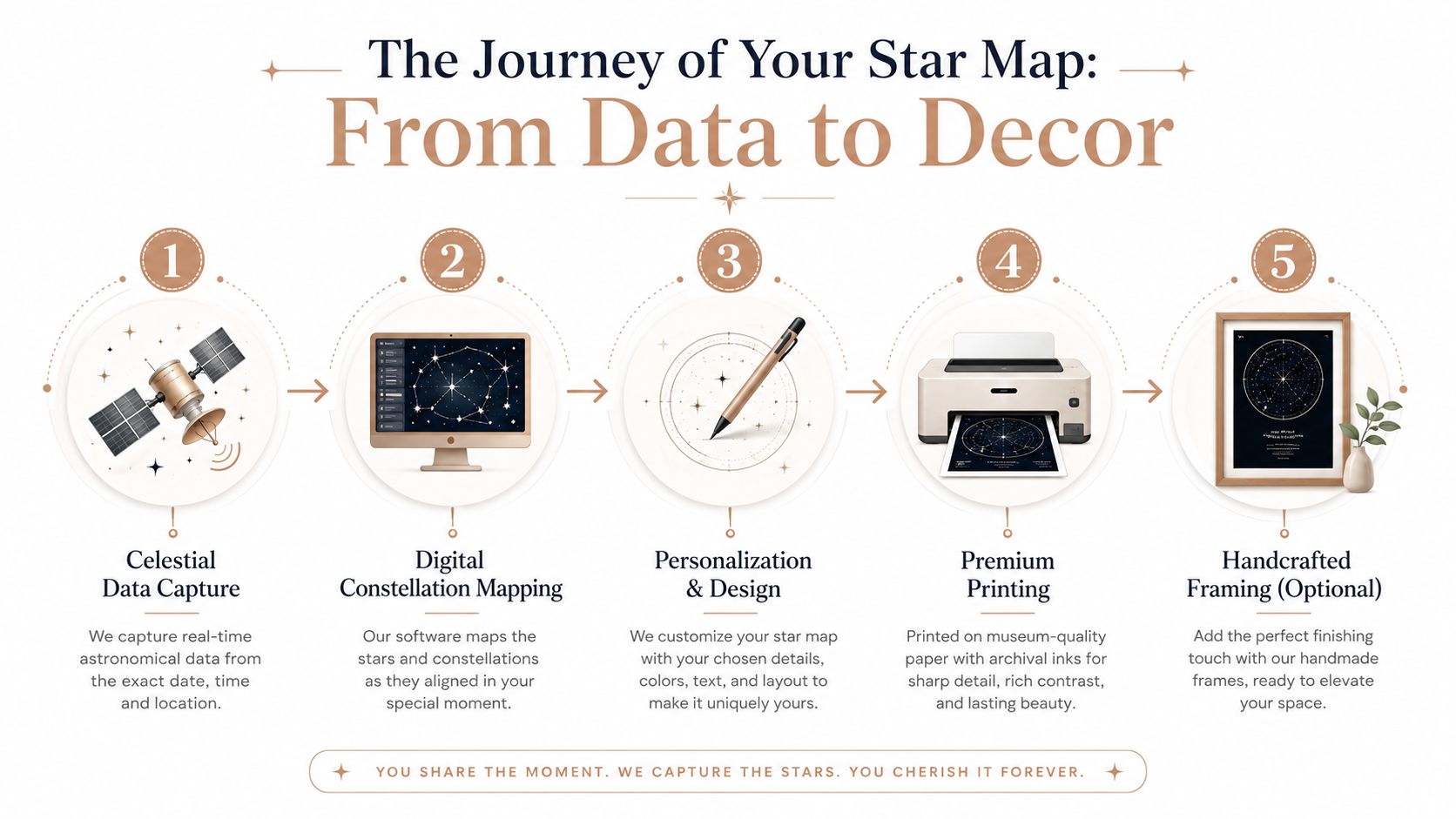 A five-step infographic showing the process of creating a custom star map from data to finished product.