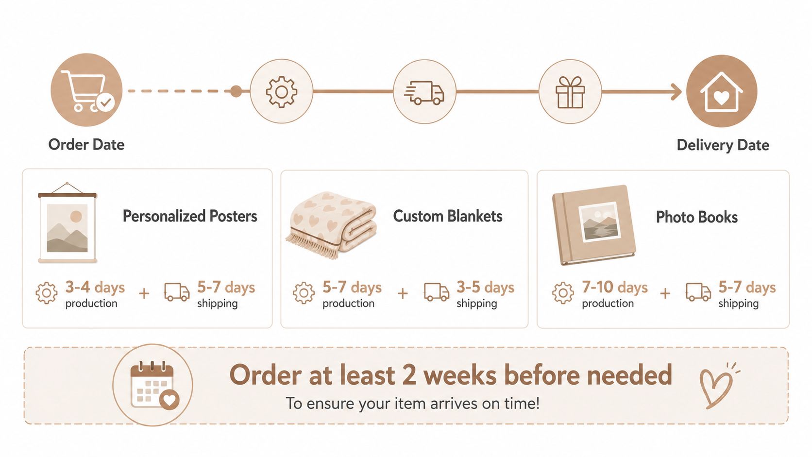 A timeline graphic showing production and shipping times for personalized posters, custom blankets, and photo books.