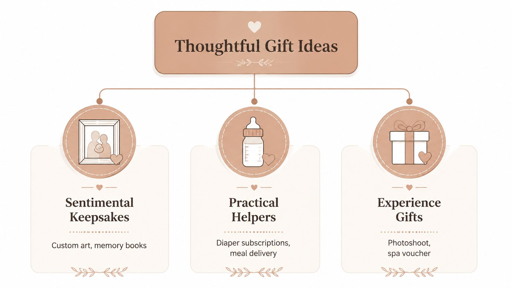 A diagram with three categories for thoughtful gift ideas for new parents, including keepsakes, practical items, and experiences.