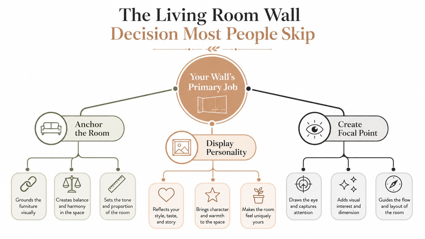 A flowchart explaining the primary decorative purposes of a living room wall including anchoring, personality, and focal points.