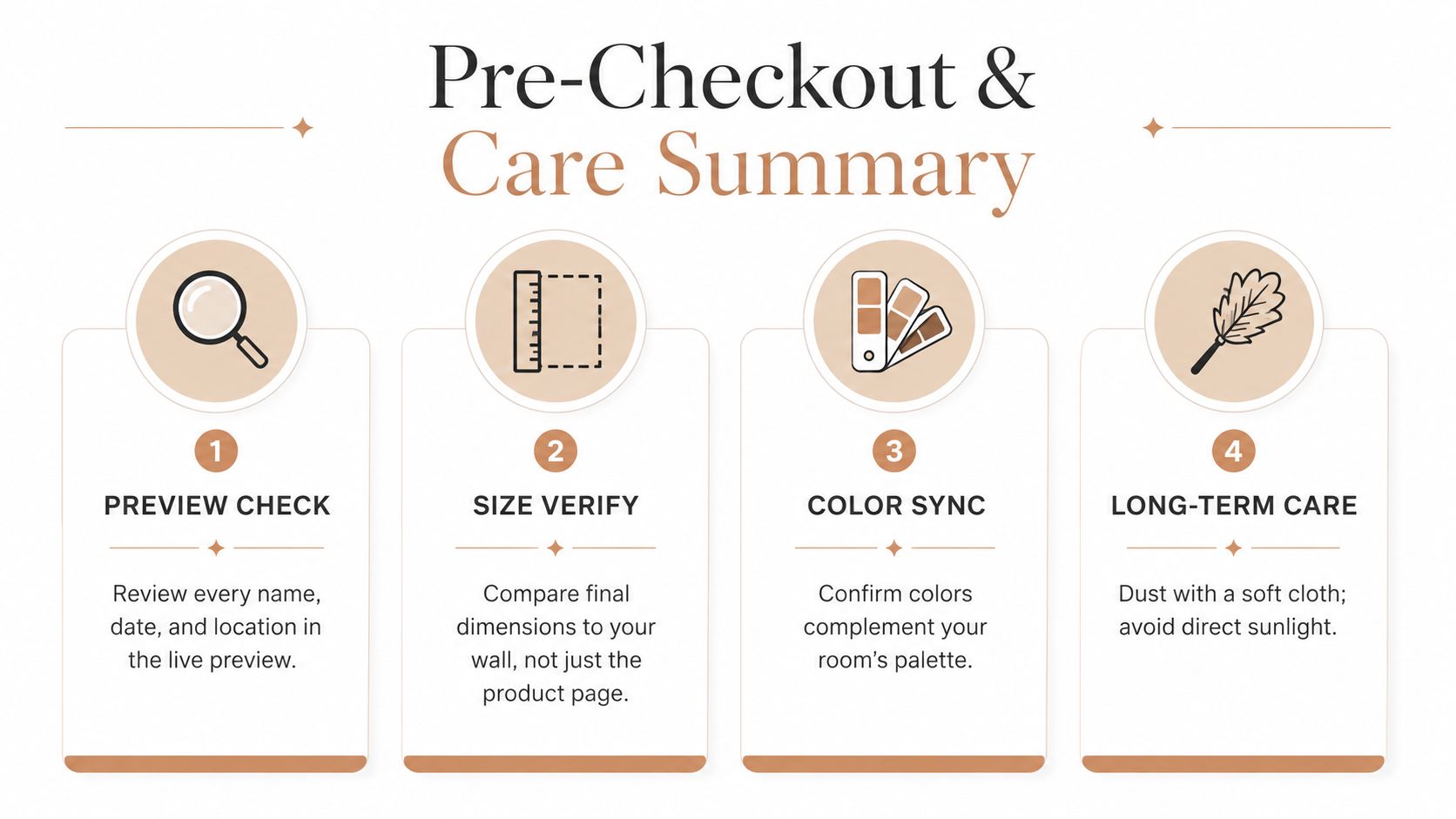 A four-step checklist for checking and maintaining personalized wall art before and after purchase.