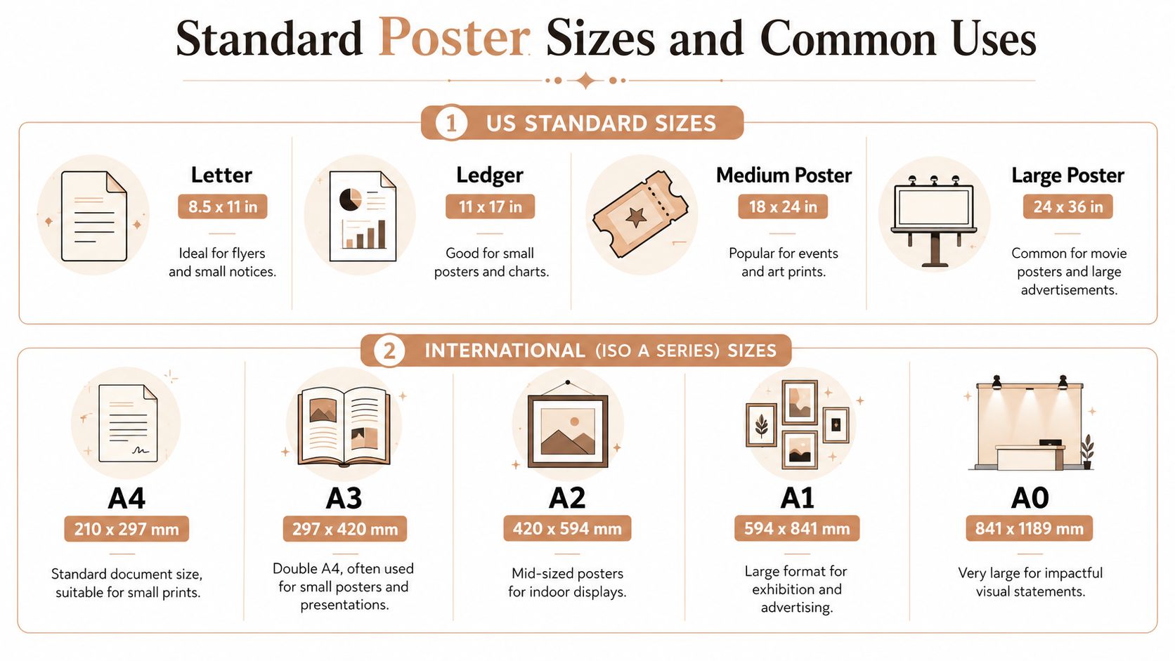 A visual guide comparing standard US and international ISO A-series poster paper sizes and common uses.