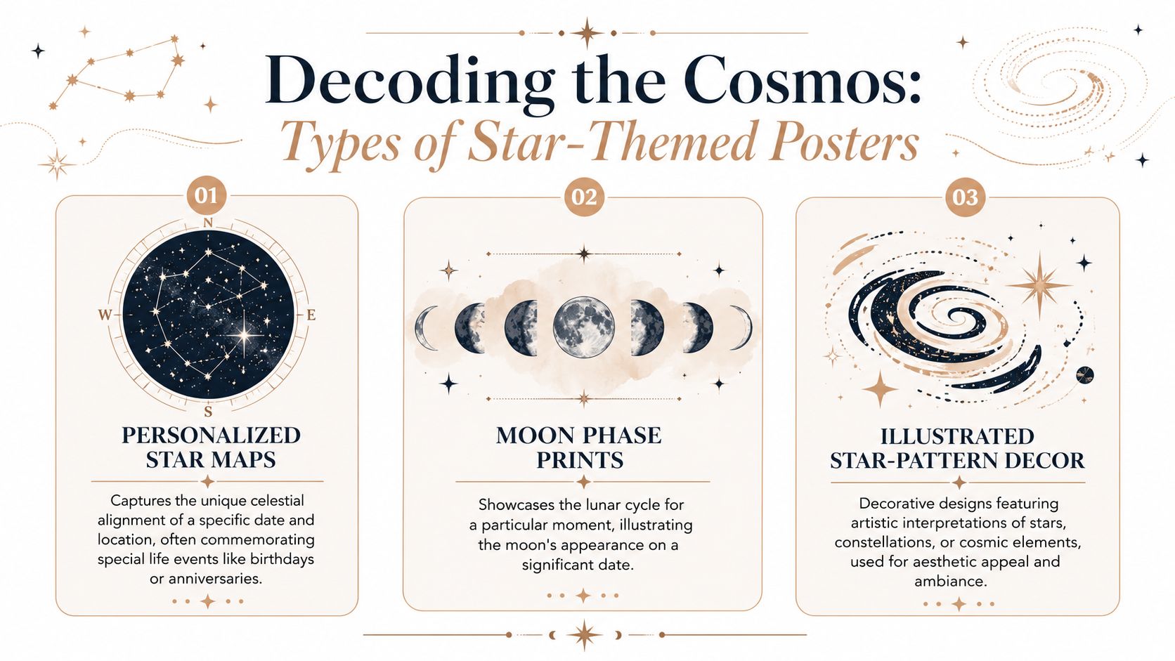 An infographic titled Decoding the Cosmos showing three types of star-themed posters, celestial maps, and moon phases.
