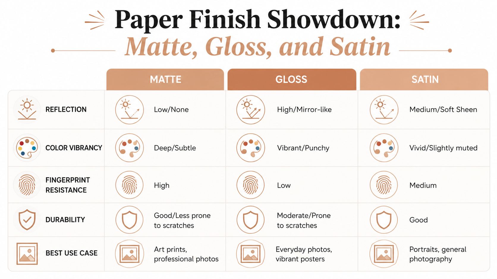 A comparison chart explaining the differences between matte, gloss, and satin paper finishes regarding reflection and durability.