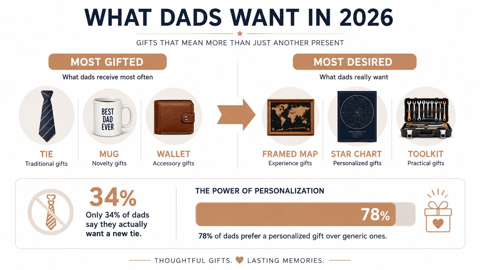 An infographic showing the contrast between commonly gifted items for dads and their true desired gifts.